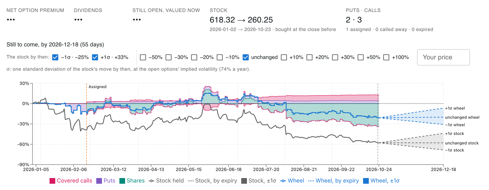 APP on the Wheel vs Stock page: the wheel (blue) against holding the stock (grey) as APP fell