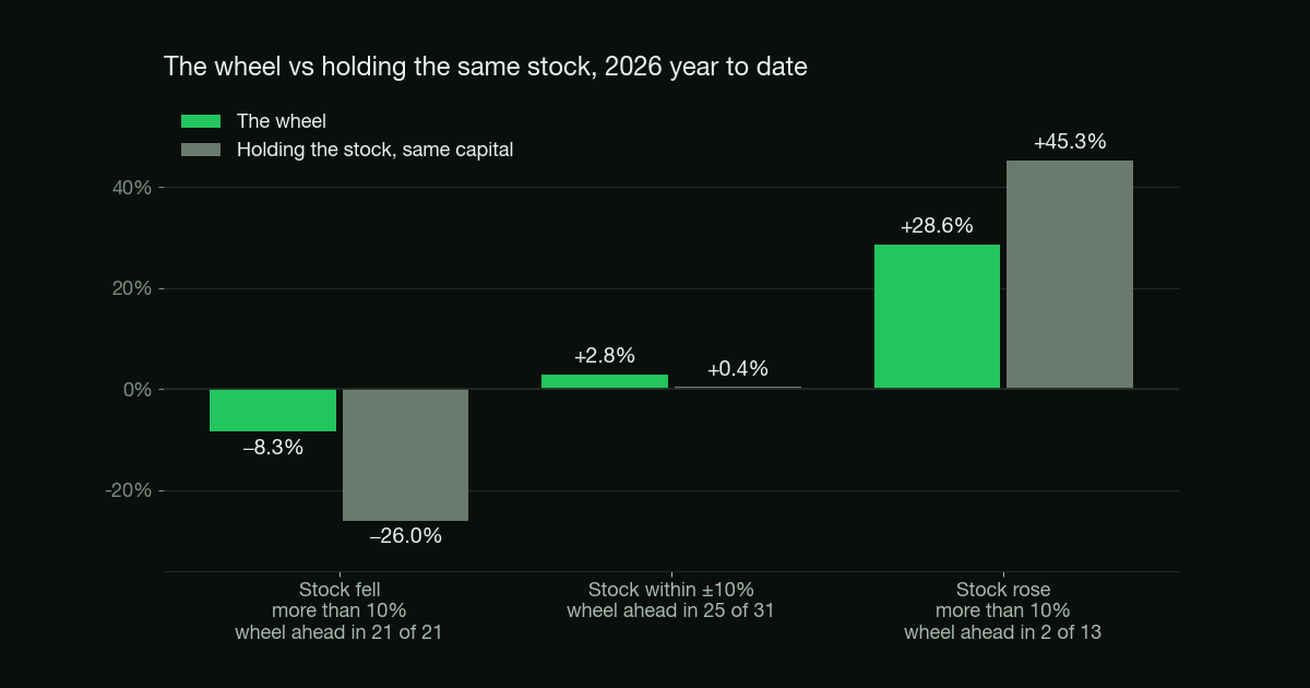 The wheel against holding the same stock, by how the stock moved