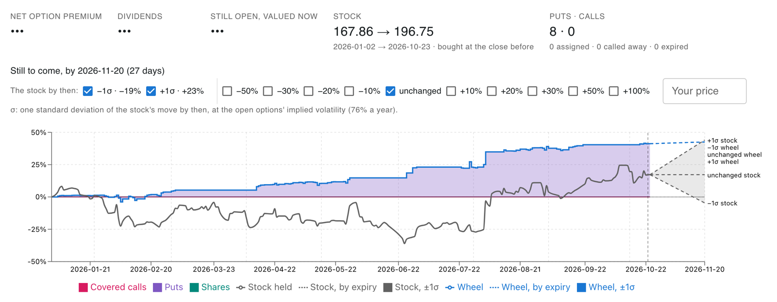 PLTR on the Wheel vs Stock page: the puts climbing steadily while the stock swung
